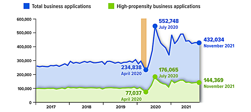 Total business applications fell to a low point of 234,838 in April 2020 and peaked at 552,748 in July 2020. They later fell to 432,034 in November 2021. High-propensity business applications, which had held at about 100,000 per year since 2017, dropped to 77,037 in April 2020 before rising to 176,065 in July 2020. As of November 2021, they were at 144,369.