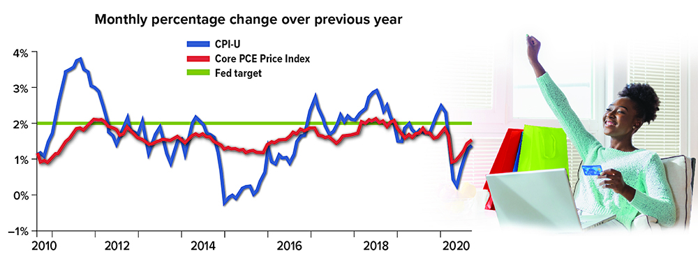 Approximate inflation ranges, from 2010-2020: CPI-U as high as 4% to as low as 0%, core PCE as high as 2% to as low as 1%.