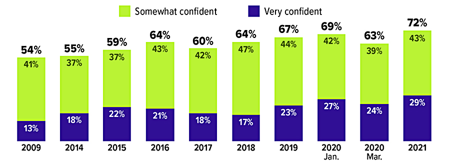 Workers who were somewhat confident they could fund their retirement: 41% in 2009, 37% in 2014, 37% in 2015, 43% in 2016, 42% in 2017, 47% in 2018, 44% in 2019, 42% in January 2020, 39% in March 2020, and 43% in 2021. Workers who were very confident: 13% in 2009, 18% in 2014, 22% in 2015, 21% in 2016, 18% in 2017, 17% in 2018, 23% in 2019, 27% in January 2020, 24% in March 2020, and 29% in 2021. Percentage of workers who felt somewhat or very confident about retirement was 54% in 2009, 55% in 2014, 59% in 2015, 64% in 2016, 60% in 2017, 64% in 2018, 67% in 2019, 69% in January 2020, 63% in March 2020, and 72% in 2021.
