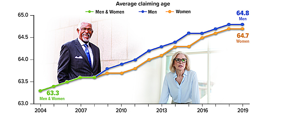 Average Social Security claiming age was 63.3 in 2004. In 2019, the average man claimed at 64.8. The average woman at 64.7.