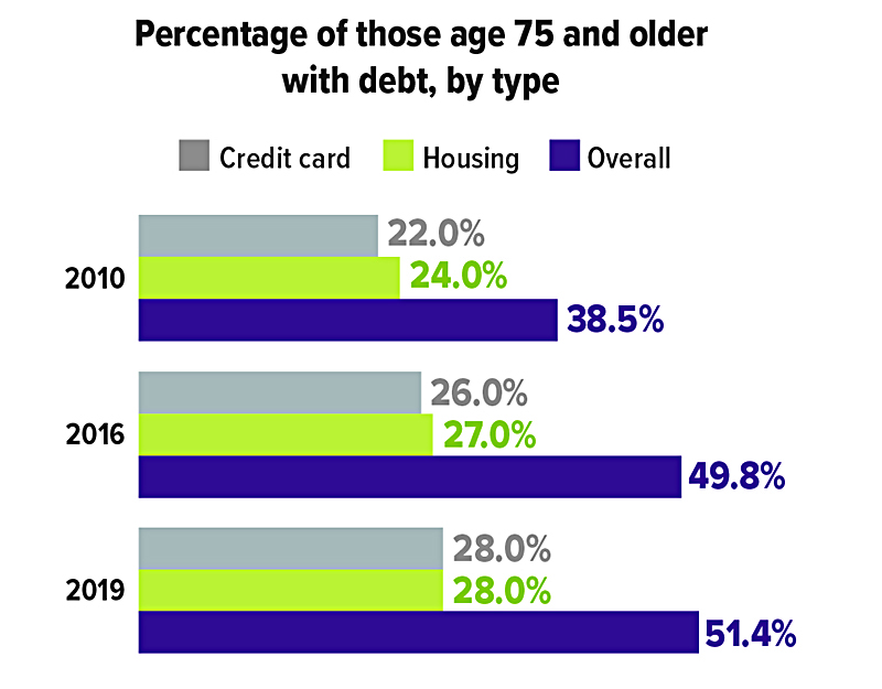 Percentage of people 75 and older with debt, by type: 22% credit-card debt, 24% housing debt and 38.5 overall debt in 2010. 26% credit-card debt, 27% housing debt and 49.8% overall debt in 2016. 28% credit-card debt, 28% housing debt and 51.4% overall debt in 2019.