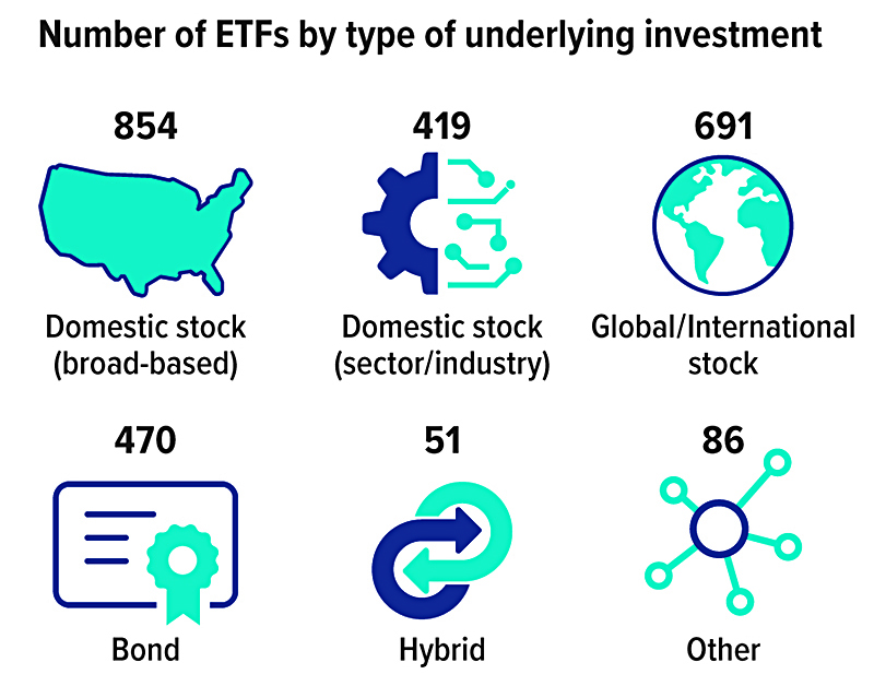Number of ETFs by type of underlying investment: domestic stock (broad based) 854; domestic stock (sector/industry) 419; global/international stock 691; bond 470; hybrid 51; other 86.