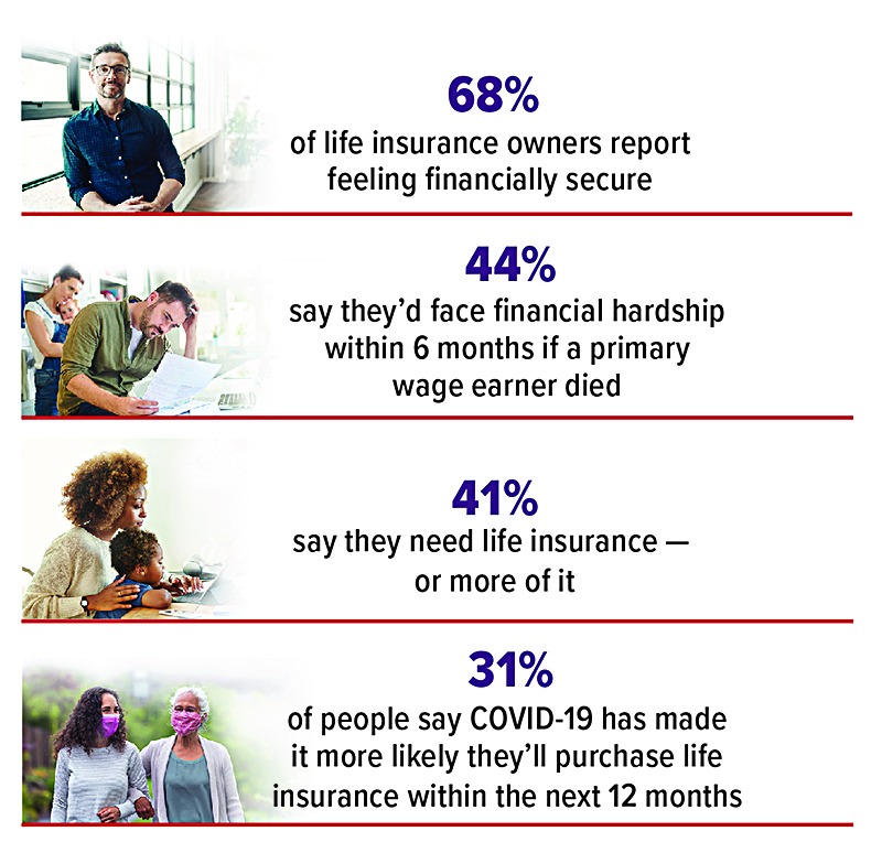 68% of life insurance owners report feeling financially secure; 44% say they’d face financial hardship within 6 months if a primary wage earner died; 41% say they need life insurance or more of it; 31% of people say COVID-19 has made it more likely they’ll purchase life insurance within the next 12 months.