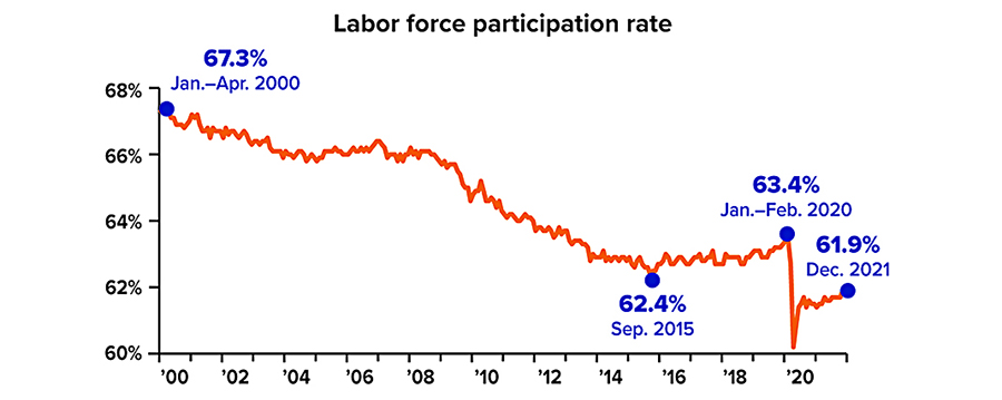 The labor force participation rate was 67.3% from January to April 2000; 62.4% during September 2015; 63.4% from January to February 2020; and 61.9% during December 2021.