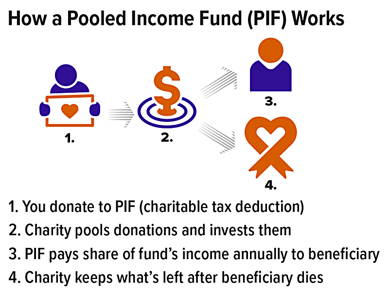 Number 1: You donate to PIF (charitable tax deduction); Number 2. Charity pools donations and invests them; Number 3. PIF pays share of fund’s income annually to beneficiary; Number 4. Charity keeps what’s left after beneficiary dies.