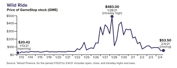 Chart showing GameStop stock price starting at $20.42 at opening on 1/12, $483 at intraday high on 1/28, and $53.50 at closing on 2/4.