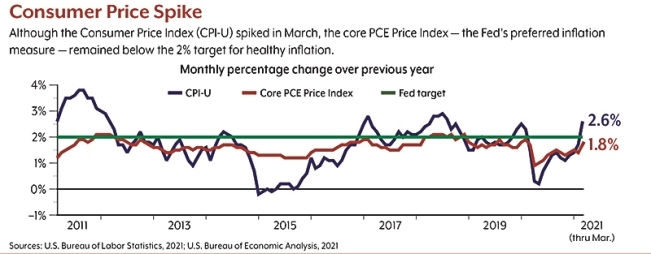 0521 Inflation Spike 004 | Bogart Wealth