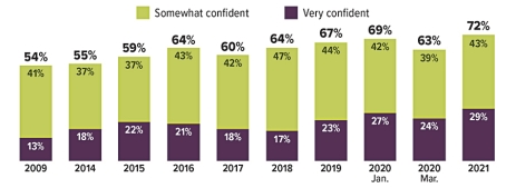 Workers who were somewhat confident they could fund their retirement: 41% in 2009, 37% in 2014, 37% in 2015, 43% in 2016, 42% in 2017, 47% in 2018, 44% in 2019, 42% in January 2020, 39% in March 2020, and 43% in 2021. Workers who were very confident: 13% in 2009, 18% in 2014, 22% in 2015, 21% in 2016, 18% in 2017, 17% in 2018, 23% in 2019, 27% in January 2020, 24% in March 2020, and 29% in 2021. Percentage of workers who felt somewhat or very confident about retirement was 54% in 2009, 55% in 2014, 59% in 2015, 64% in 2016, 60% in 2017, 64% in 2018, 67% in 2019, 69% in January 2020, 63% in March 2020, and 72% in 2021.