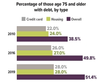 Percentage of people 75 and older with debt, by type: 22% credit-card debt, 24% housing debt and 38.5 overall debt in 2010. 26% credit-card debt, 27% housing debt and 49.8% overall debt in 2016. 28% credit-card debt, 28% housing debt and 51.4% overall debt in 2019.