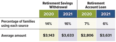 The percentage of families using retirement savings withdrawals to pay for college was 14% in 2020 at an average amount of $3,143 and 16% in 2021 at an average amount of $3,633. The percentage taking out retirement account loans was 7% in 2020 for an average amount of $2,806 and 6% in 2021 for an average amount of $3,631.