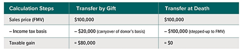 Calculation steps: Sales Price (FMV) minus income basis=taxable gain. Transfer by Gift: $100,000 minus $20,000 (carryover of donor’s basis) = $80,000. Transfer at Death: $100,000 minus $100,000 (stepped up to FMV)= $0.