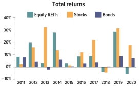 Equity REIT total returns were 10% or less in 2011, 2013, 2015, 2016 and 2017, with negative returns in 2018 and 2020. Returns were 20% in 2012 and near 30% in 2014 and 2019.