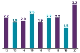 Annual increase in the number of retired baby boomers (in millions). 2.2 in 2012, 1.9 in 2013, 2.0 in 2014, 2.5 in 2015, 1.9 in 2016, 2.2 in 2017, 2.2 in 2018, 1.5 in 2019, 3.2 in 2020.