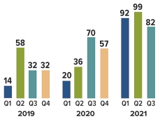Number of traditional U.S. IPOs in 2019: 14 in Q1, 58 in Q2, 32 in Q3, 32 in Q4. In 2020: 20 in Q1, 36 in Q2, 70 in Q3, 57 in Q4. In 2021: 92 in Q1, 99 in Q2 and 82 in Q3.
