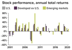 Annual total returns (rounded): U.S. stocks=negative 12% in 2001, negative 22% in 2002, 29% in 2003, 11% in 2004, 5% in 2005, 16% in 2006, 5% in 2007, negative 37% in 2008, 26% in 2009, 15% in 2010, 2% in 2011, 16% in 2012, 32% in 2013, 14% in 2014, 1% in 2015, 12% in 2016, 22% in 2017, negative 4% in 2018, 31% in 2019, and 14% in 2020. Developed ex U.S.=negative 21% in 2001, negative 16% in 2002, 39% in 2003, 21% in 2004, 14% in 2005, 27% in 2006, 12% in 2007, negative 43% in 2008, 32% in 2009, 8% in 2010, negative 12% in 2011, 18% in 2012, 23% in 2013, negative 4% in 2014, negative 0.39% in 2015, 2% in 2016, 26% in 2017, negative 13% in 2018, 23% in 2019, and 3% in 2020. Emerging markets=negative 2% in 2001, negative 6% in 2002, 56% in 2003, 26% in 2004, 35% in 2005, 33% in 2006, 40% in 2007, negative 53% in 2008, 79% in 2009, 19% in 2010, negative 18 in 2011, 19% in 2012, negative 2% in 2013, negative 2% in 2014, negative 15% in 2015, 12% in 2016, 38% in 2017, negative 14% in 2018, 19% in 2019, 11% in 2020