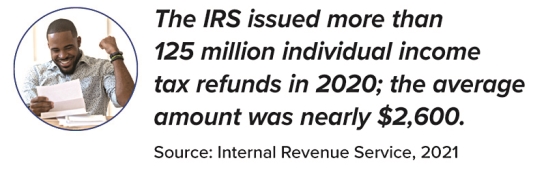 The IRS issued more than 125 million individual income tax refunds in 2020; the average amount was nearly $2,600. Source: Internal Revenue Service, 2021