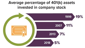 Average percentage of 401(k) assets invested in company stock by year. 19% in 1999, 11% in 2007, 7% in 2013, 5% in 2018.