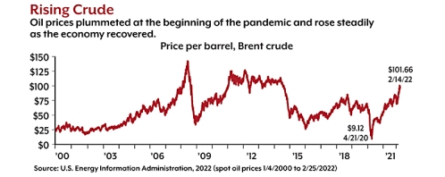 Rising Crude Price Chart Image
