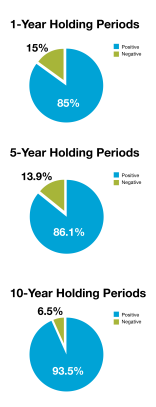 Holding Equities for the Long Term: Time vs. Timing #Investing #Stockmarket 1 1 Year Holding Periods