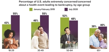 Concern about health-related bankruptcy recently grew for all age groups, except ages 50-64.