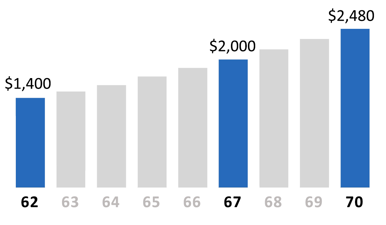 Social Security Retirement Benefit Basics