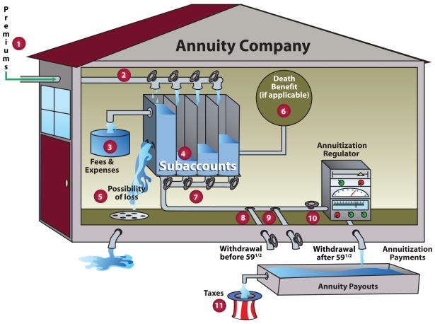 Variable Annuities #Investing #Annuity #Annuities 1 VariableAnnuityIllus Figure crop