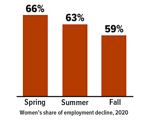 Women’s share of the 2020 employment decline: spring 66%; summer 63%; fall 59%.