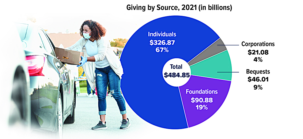 Giving by Source, 2021 (in billions) Total $484.85. Individuals: $326.87, 67% of total; Foundations $90.88, 19% of total; Bequests $46.01, 9% of total; Corporations $21.08, 4% of total.
