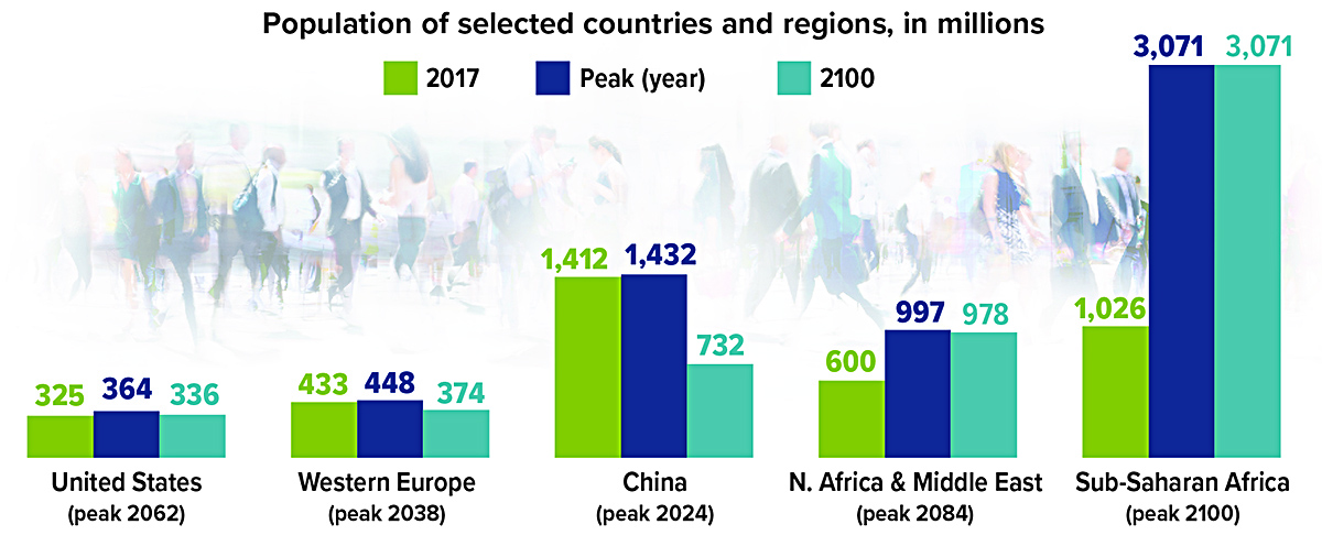 Population by 2100 in millions, U.S. 336, Western Europe 374, China 732, North Africa/Middle East 978, Sub-Saharan Africa, 3,071 