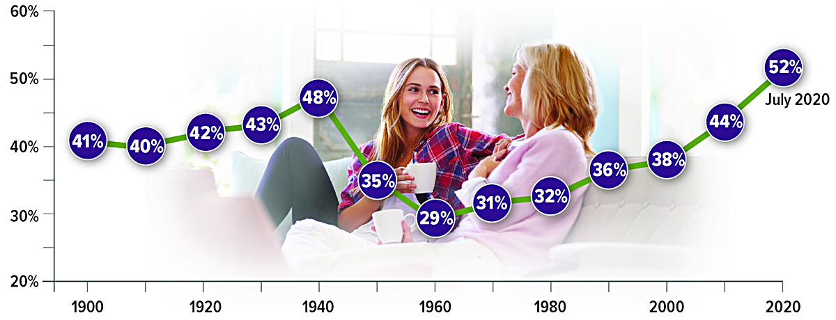 In July 2020, 52% of young adults lived at home, while just 29% did in 1960.