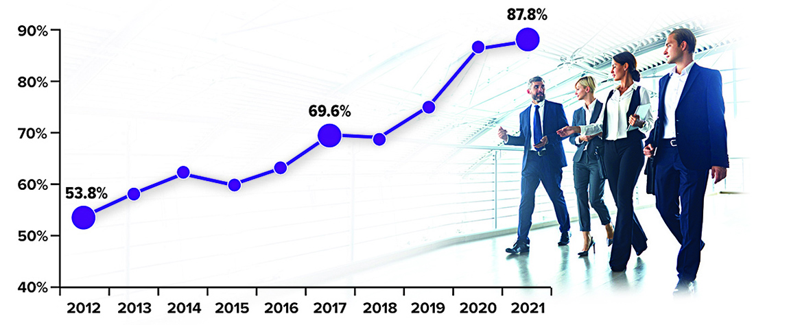 2012 53.8%; 2017 69.6%; 2021 87.8%.