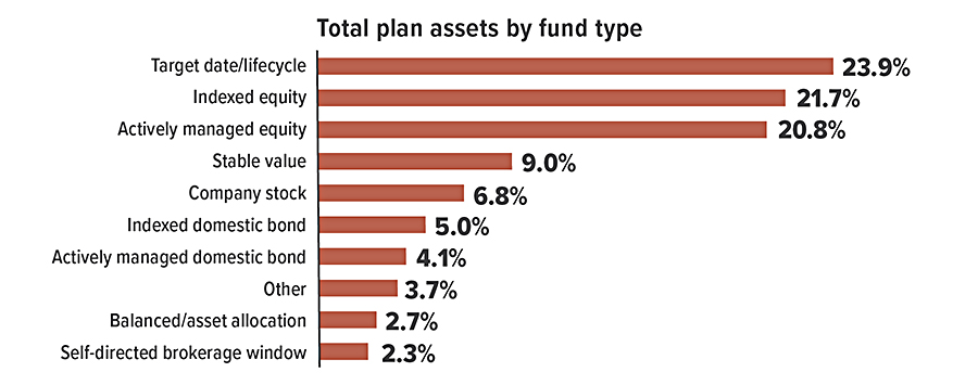 Total plan assets by fund type: Target date/lifecycle: 23.9%; Indexed equity: 21.7%; Actively managed equity: 20.8%; Stable value: 9.0%; Company stock: 6.8%; Indexed domestic bond: 5.0%; Actively managed domestic bond: 4.1%; Other: 3.7%; Balanced/asset allocation: 2.7%; Self-directed brokerage window: 2.3%. 
