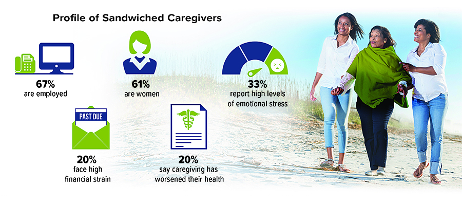 Sandwich Generation Profile: 67% employed. 61% women. 33% report stress. 20% face financial strain. 20% have worsening health