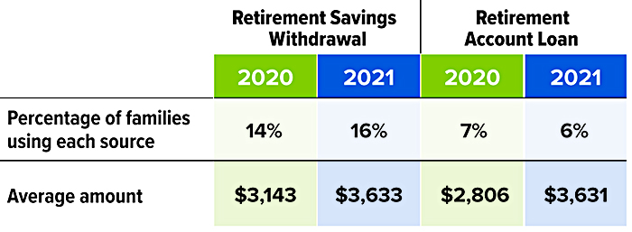 The percentage of families using retirement savings withdrawals to pay for college was 14% in 2020 at an average amount of $3,143 and 16% in 2021 at an average amount of $3,633. The percentage taking out retirement account loans was 7% in 2020 for an average amount of $2,806 and 6% in 2021 for an average amount of $3,631. 