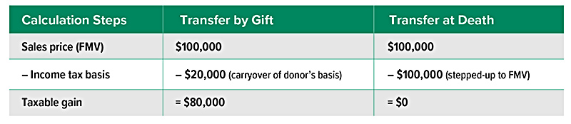 Calculation steps: Sales Price (FMV) minus income basis=taxable gain. Transfer by Gift: $100,000 minus $20,000 (carryover of donor’s basis) = $80,000. Transfer at Death: $100,000 minus $100,000 (stepped up to FMV)= $0.