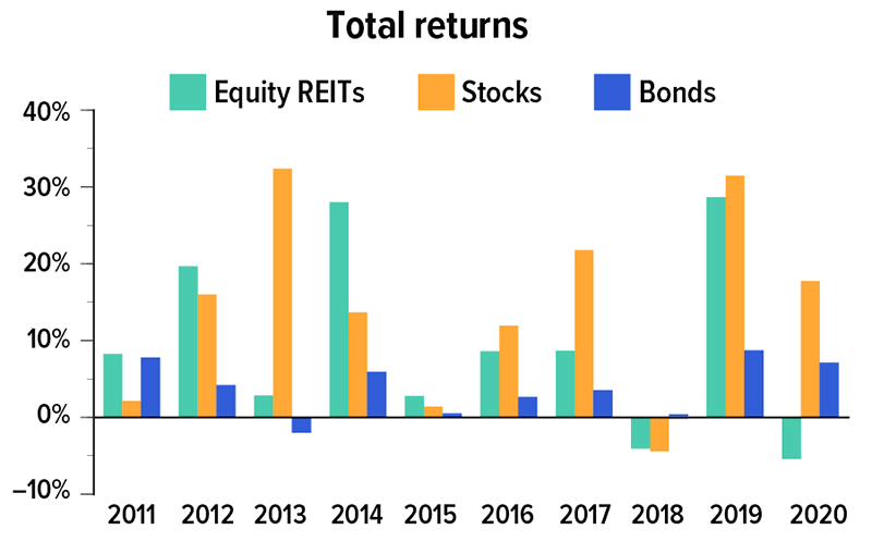 Equity REIT total returns were 10% or less in 2011, 2013, 2015, 2016 and 2017, with negative returns in 2018 and 2020. Returns were 20% in 2012 and near 30% in 2014 and 2019.