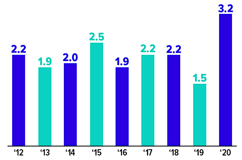 Annual increase in the number of retired baby boomers (in millions). 2.2 in 2012, 1.9 in 2013, 2.0 in 2014, 2.5 in 2015, 1.9 in 2016, 2.2 in 2017, 2.2 in 2018, 1.5 in 2019, 3.2 in 2020.