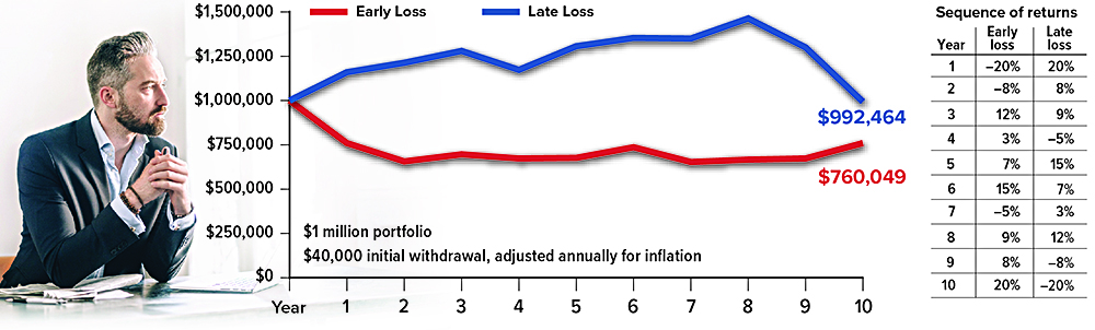Late loss vs. early loss could result in an additional $232,415 in a retirement portfolio of $1,000,000.