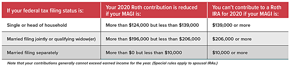 No 2020 Roth contributions, MAGI limits: Single/head of household $139K, married filing jointly $206K, married filing separately $10K