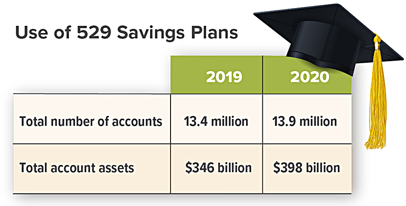Use of 529 Savings Plans