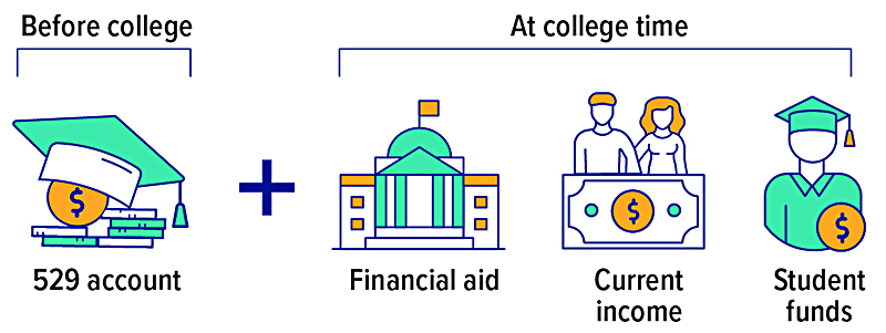 Before college: 529 account plus At college time: Financial aid, current income, and student funds.