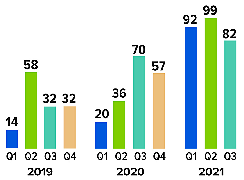 Number of traditional U.S. IPOs in 2019: 14 in Q1, 58 in Q2, 32 in Q3, 32 in Q4. In 2020: 20 in Q1, 36 in Q2, 70 in Q3, 57 in Q4. In 2021: 92 in Q1, 99 in Q2 and 82 in Q3.