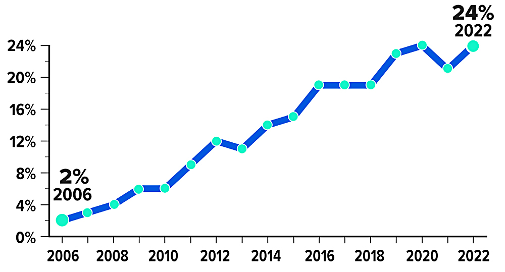 Percentage of covered workers enrolled in an HSA-eligible high-deductible health plan line chart showing 2% in 2006 rising to 24% in 2022.