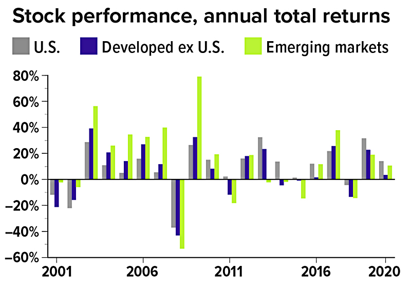 Annual total returns (rounded): U.S. stocks=negative 12% in 2001, negative 22% in 2002, 29% in 2003, 11% in 2004, 5% in 2005, 16% in 2006, 5% in 2007, negative 37% in 2008, 26% in 2009, 15% in 2010, 2% in 2011, 16% in 2012, 32% in 2013, 14% in 2014, 1% in 2015, 12% in 2016, 22% in 2017, negative 4% in 2018, 31% in 2019, and 14% in 2020. Developed ex U.S.=negative 21% in 2001, negative 16% in 2002, 39% in 2003, 21% in 2004, 14% in 2005, 27% in 2006, 12% in 2007, negative 43% in 2008, 32% in 2009, 8% in 2010, negative 12% in 2011, 18% in 2012, 23% in 2013, negative 4% in 2014, negative 0.39% in 2015, 2% in 2016, 26% in 2017, negative 13% in 2018, 23% in 2019, and 3% in 2020. Emerging markets=negative 2% in 2001, negative 6% in 2002, 56% in 2003, 26% in 2004, 35% in 2005, 33% in 2006, 40% in 2007, negative 53% in 2008, 79% in 2009, 19% in 2010, negative 18 in 2011, 19% in 2012, negative 2% in 2013, negative 2% in 2014, negative 15% in 2015, 12% in 2016, 38% in 2017, negative 14% in 2018, 19% in 2019, 11% in 2020