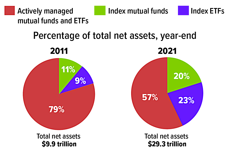 Percentage of total net assets, year-end: Actively managed mutual funds and ETFs 79%, index mutual funds 11%, index ETFs 9%. In 2021: Actively managed mutual funds and ETFs 57%, index mutual funds 20%, index ETFs 23%. In 2011 total net assets were $9.9 trillion. In 2021 total net assets were $29.3 trillion.