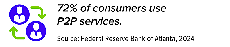 72% of consumers use P2P services. Source: Federal Reserve Bank of Atlanta, 2024