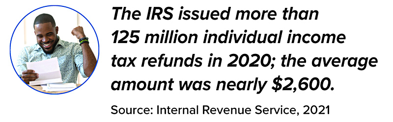 The IRS issued more than 125 million individual income tax refunds in 2020; the average amount was nearly $2,600. Source: Internal Revenue Service, 2021
