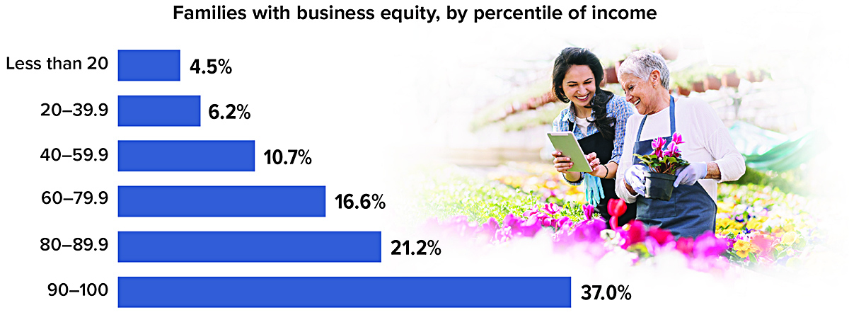4.5% of families with incomes in the 20th percentile or less had business equity. 37% of families in the 90th to 100th percentile had business equity.