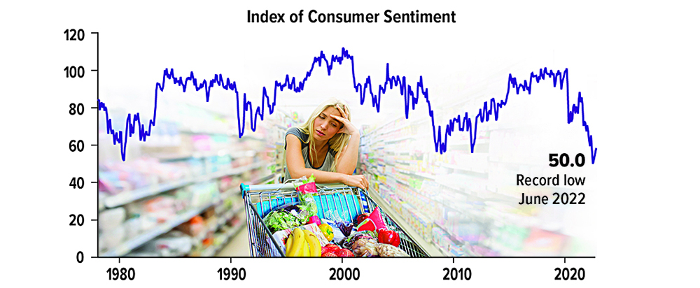 Index of Consumer Sentiment chart showing consumer sentiment peaks and valleys from 1980 through June 2022 when it reached a record low of 50.0.
