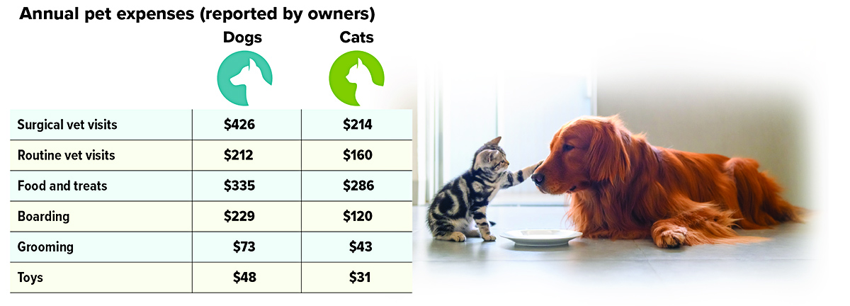 Based on surgical and routine vet visits, food, boarding, grooming and toys, dogs cost about $1,323 annually. Cats cost $854.